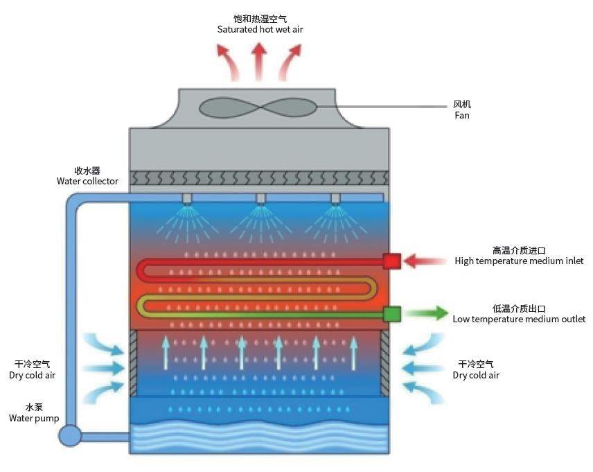 Factory Directly Supply Industrial Cooling Tower Circular Closed Cooling Tower