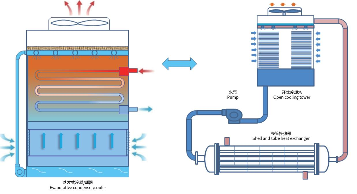 Factory Directly Supply Industrial Cooling Tower Circular Closed Cooling Tower